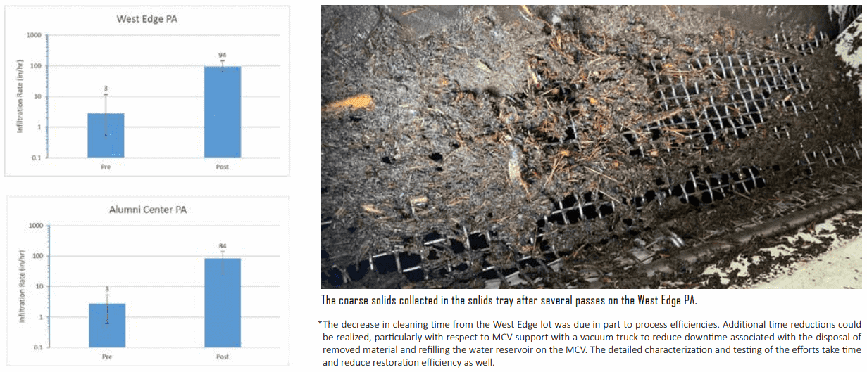West Edge PA and Alumni Center PA — infiltration rate bar charts and coarse solids collected in MCV solids tray