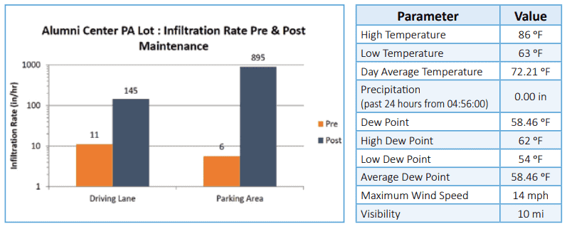 Alumni Center PA Lot — Infiltration Rate Pre & Post Maintenance and Climate Statistics, July 10 2019