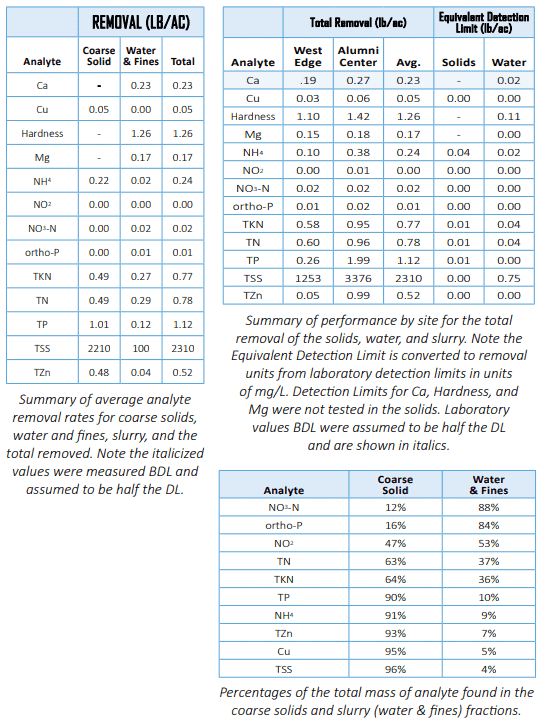 Summary of analyte removal rates — coarse solids, water and fines, total removal (lb/ac) by site