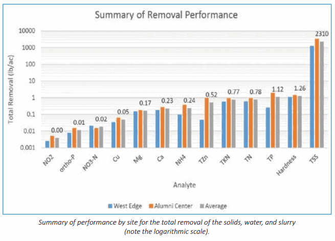 Summary of removal performance by site — West Edge, Alumni Center, and average total removal lb/ac (logarithmic scale)